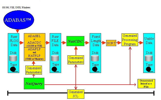 NatCDC_Processing